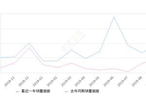 2019年9月份绅宝D50销量9535台, 同比增长107.15%