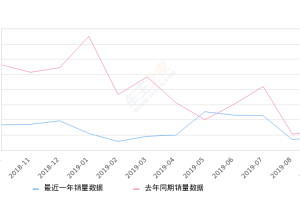 2019年9月份瑞风S3销量927台, 同比下降23.39%