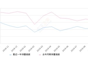 2019年9月份昂科威销量11111台, 同比下降31.73%