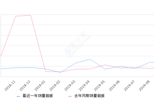 2019年9月份小海狮X30销量2506台, 同比增长29.38%