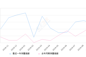 2019年9月份沃尔沃XC60销量7609台, 同比增长11.11%