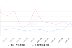 2019年9月份锐界销量3132台, 同比下降49.96%