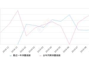 2019年9月份奇瑞eQ销量2584台, 同比下降51.34%