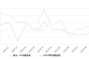 2019年9月份瑞风M3销量2241台, 同比下降20.76%