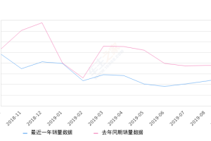 2019年9月份艾瑞泽5销量5263台, 同比下降30.32%