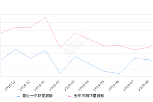 2019年9月份奔驰GLA销量3500台, 同比下降36.22%