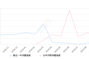 2019年9月份欧尚销量465台, 同比下降74.37%