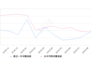 2019年9月份博越销量21378台, 同比增长0.52%