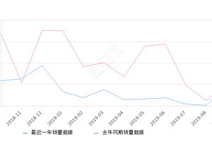 2019年9月份桑塔纳·浩纳销量576台, 同比增长0.17%