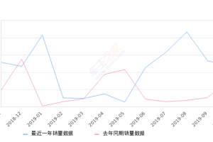 2019年10月份宝骏E100销量4636台, 同比增长48.3%