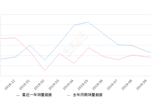 2019年10月份宝沃BX5销量2056台, 同比增长17.15%