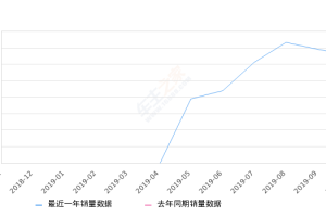 2019年10月份金杯快运销量1313台, 环比下降4.79%