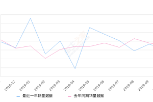 2019年10月份YARiS L 致享销量3142台, 同比下降10.02%