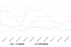 2019年10月份标致5008销量851台, 同比下降29.61%