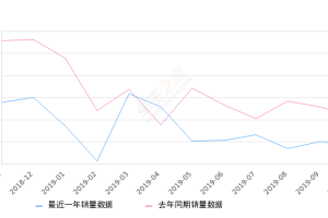 2019年10月份本田UR-V销量1926台, 同比下降39.07%