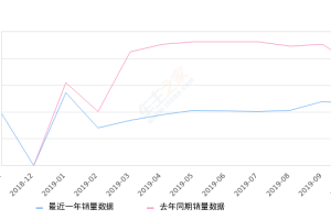 2019年10月份领克01销量4608台, 同比下降38.45%