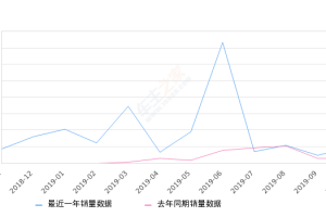 2019年10月份逸动新能源销量917台, 同比增长242.16%