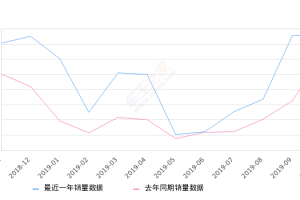 2019年10月份哈弗M6销量15211台, 同比增长23.92%