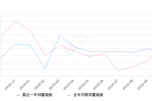 2019年10月份启辰D60销量5250台, 同比下降26.28%