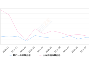 2019年10月份天逸 C5 AIRCROSS销量1337台, 同比下降23.12%