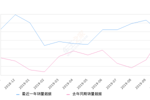 2019年10月份焕驰销量5884台, 同比增长6.81%