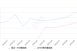 2019年10月份红旗H5销量5241台, 同比增长73.31%