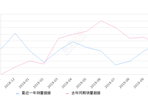 2019年10月份传祺GM8销量2299台, 同比增长6.98%