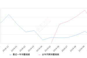 2019年10月份宝骏360销量4246台, 同比下降64.51%