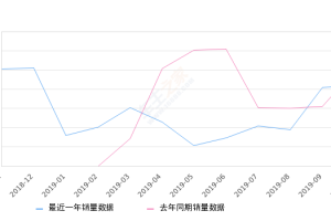 2019年10月份哈弗H4销量4191台, 同比下降16.23%