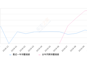 2019年10月份领克02销量2119台, 同比下降63.25%