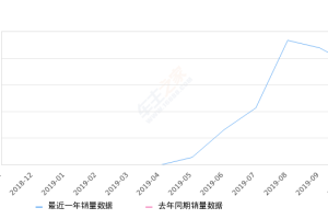 2019年10月份蔚来ES6销量1880台, 环比下降14.16%