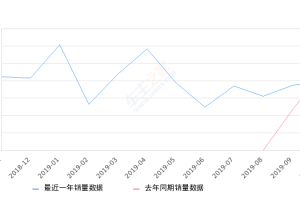 2019年10月份凯迪拉克XT4销量3991台, 同比下降10.78%