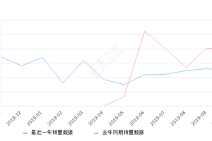 2019年10月份大指挥官销量1254台, 同比下降38.01%