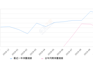 2019年10月份T-ROC探歌销量13711台, 同比增长77.33%