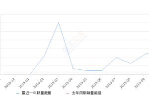 2019年10月份长安欧尚X70A销量5531台, 环比增长16.81%