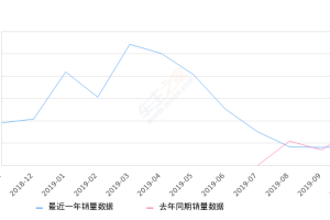 2019年10月份君马SEEK 5(赛克5)销量863台, 同比下降46.6%