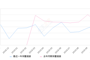 2019年10月份逸动DT销量3284台, 同比下降15.86%