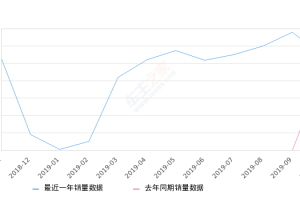 2019年10月份宝马5系新能源销量2764台, 同比增长27.73%