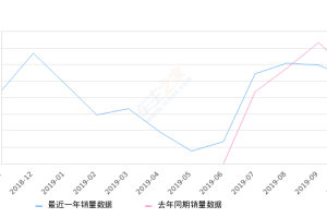 2019年10月份柯米克销量5143台, 同比下降7.28%