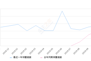 2019年10月份WEY VV6销量5275台, 同比增长31.32%