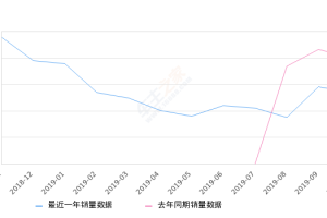 2019年10月份SWM斯威G01销量2683台, 同比下降33.26%