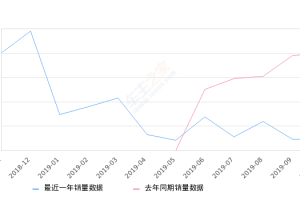 2019年10月份中华V7销量213台, 同比下降89.47%