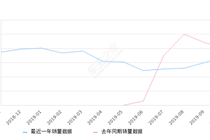 2019年10月份唐销量3433台, 同比下降14.43%