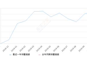 2019年10月份上汽MAXUS G50销量2663台, 环比增长4.72%