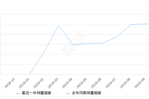 2019年10月份长安CS85 COUPE销量2457台, 环比下降2.58%