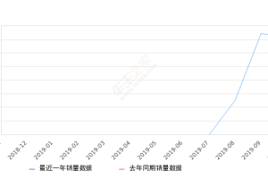 2019年10月份奔腾B30EV销量356台, 环比下降4.3%