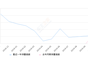 2019年10月份风光ix5销量1132台, 同比下降14.69%