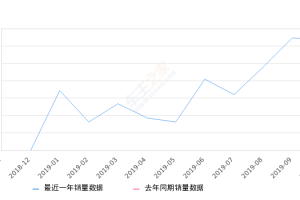 2019年10月份风行T5销量6371台, 环比下降1.53%