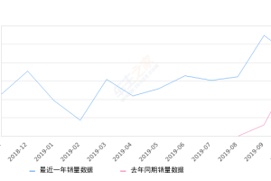 2019年10月份奥迪Q2L销量4461台, 同比增长33.01%