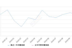 2019年10月份奕歌销量2511台, 环比下降10.77%